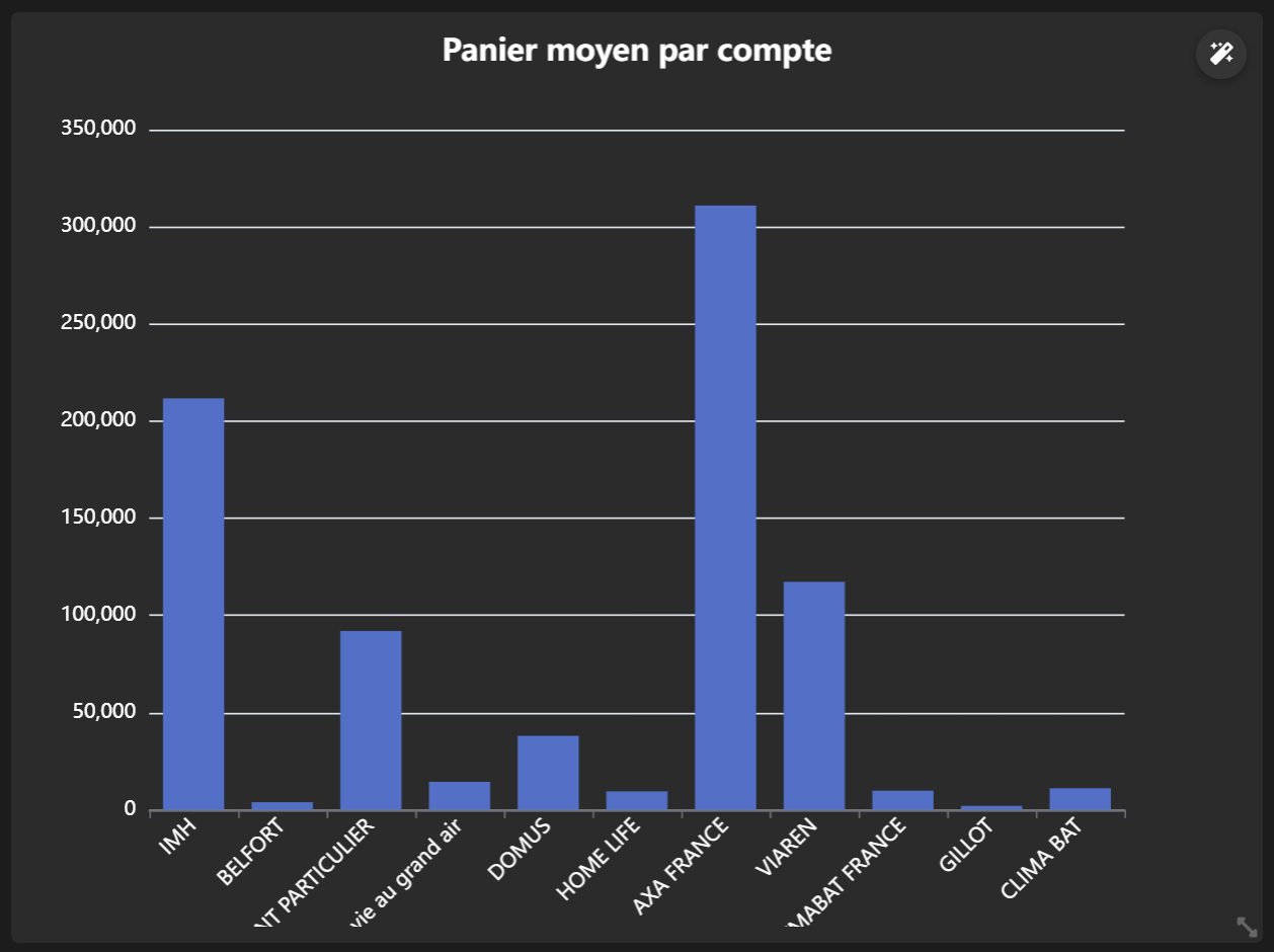 Exemple de BarChart