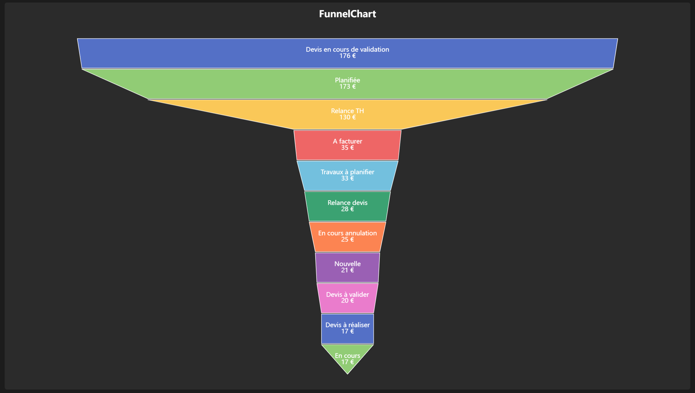 Exemple de FunnelChart