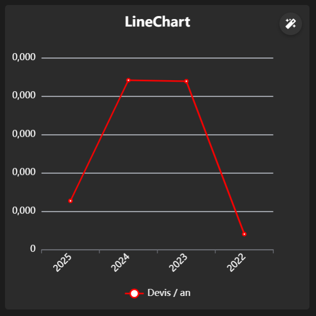 Exemple de LineChart