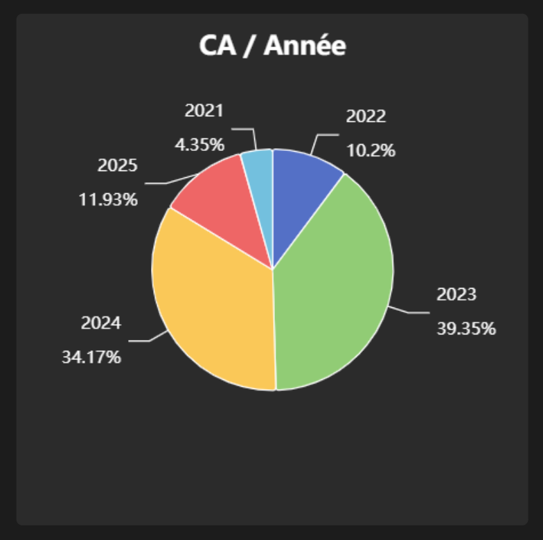 Exemple de PieChart